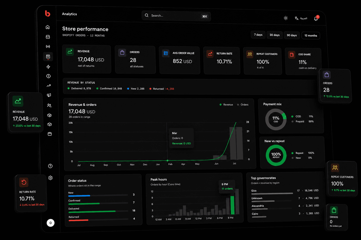 The Bosla store-performance dashboard: revenue, orders, average order value and return rate, with a revenue chart, order status, peak hours and top governorates.